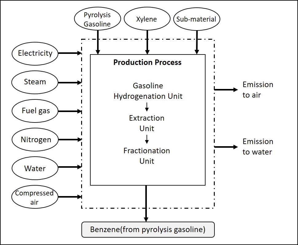 pictogram_benzene%28from+pyrolysis+gasoline%29.jpg Image