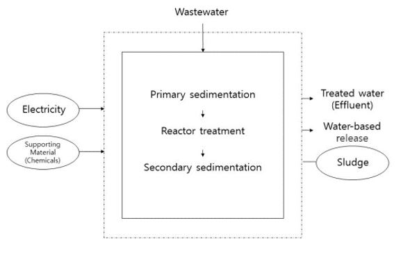 pictogram_agro-industrial+complex+waste+water+treatment%2C+biological+treatment.jpg Image