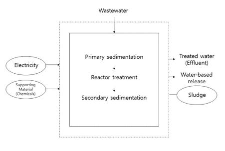 pictogram_agro-industrial+complex+waste+water+treatment%2C+region+kyeongbuk.jpg Image