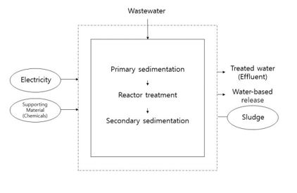 pictogram_agro-industrial+complex+waste+water+treatment%2C+region+gangwon.jpg Image