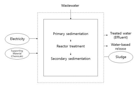 pictogram_agro-industrial+complex+waste+water+treatment%2C+region+jeonnam.jpg Image