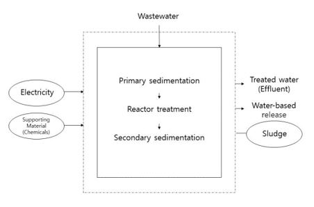 pictogram_agro-industrial+complex+waste+water+treatment%2C+region+jeonbuk.jpg Image